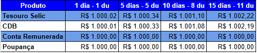 Rendimento Selic CDB e Poupanca