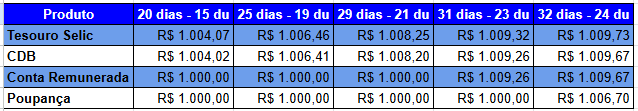 Rendimento Selic CDB e Poupanca